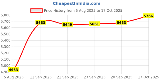 amazon.in etossan Fiberglass Cloth etossan Price History Graph from 5 Aug 2025 to 17 Oct 2025