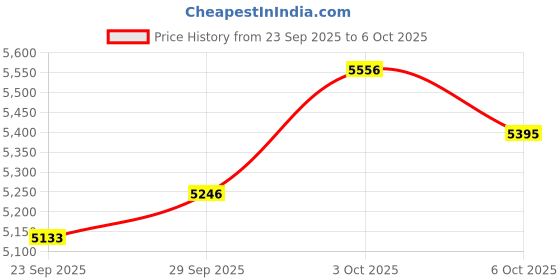 amazon.in Etour Mini USB Computer Microphone for Zoom Meetings with Mute Button 360 Gooseneck for Podcasting/YouTube/Skype, External USB C Gaming Mic for Samsung Tablet A7 Laptop Mac PC or Windows Price History Graph from 23 Sep 2025 to 6 Oct 2025