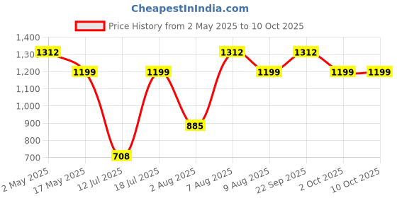 amazon.in ETPA3116D2 TPA3116D2 DC, 12-24 V, 2 x 50 W + 100 W, Tpa3116, 2.1 Channel Digital Subwoofer Amplifier Board Chip Price History Graph from 2 May 2025 to 10 Oct 2025