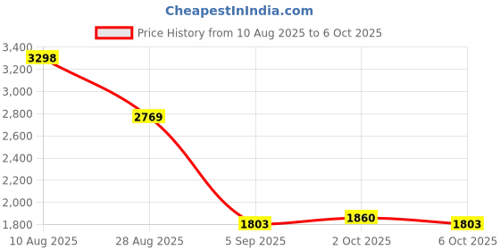 amazon.in ETPUVIUMBE Oxcellent Screen Printing White Mesh 110 Mesh 43T 50inch(1.27m) Width 3Y(2.7m/8.8ft) Length for Cloth T-Shirt Screen Printing Machine Fabirc Monofilament Polyester Price History Graph from 10 Aug 2025 to 6 Oct 2025