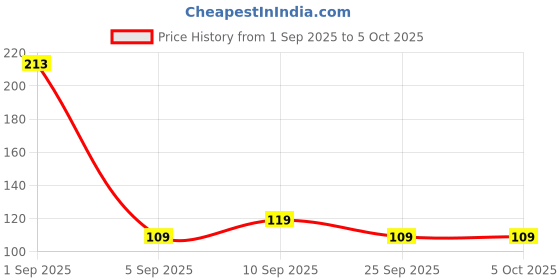 amazon.in etsap 100ML Empty Refillable Fine Mist Sprayer Atomizer Spray Bottle with Ultra-Fine Mist Pump and Cap, for Home/Travel/Beauty/Makeup/Sanitizer-100ml,Transparent (Pack of 2) etsap Price History Graph from 1 Sep 2025 to 5 Oct 2025