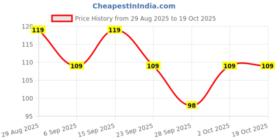 amazon.in ETSAP Descaler Washing Machine Cleaner Tablets, Clean Inside Drum And Laundry Tub, Descaling Powder Tablets - Deep Cleaning Tablets For Front Loader & Top Load Washer (30 Pcs, Blue) Price History Graph from 29 Aug 2025 to 18 Oct 2025