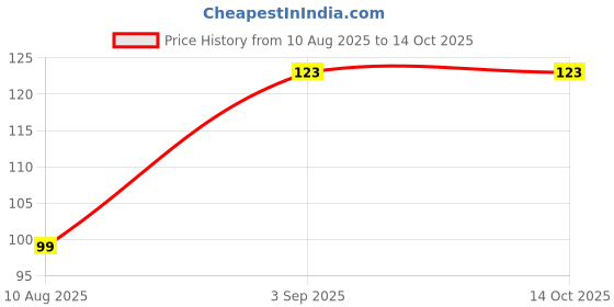 amazon.in ETSAP Ear wax Remover with LED Flashlight Ear pick for Ear wax remover and cleaner, Ear cleaning tools for kids and adults Curette Store Extra Extensions in Rear Better Accuracy Earpick(PACK OF 2) Price History Graph from 10 Aug 2025 to 13 Oct 2025