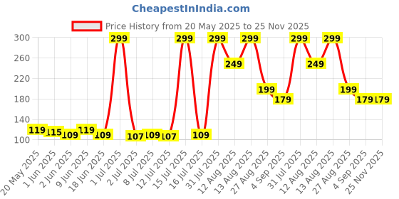 amazon.in ETSAP Ear wax Remover with LED Flashlight Ear pick for Ear wax remover and cleaner, Ear cleaning tools for kids and adults Curette Store Extra Extensions in Rear Better Accuracy Earpick(PACK OF 3) Price History Graph from 20 May 2025 to 24 Nov 2025