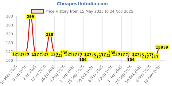 amazon.in b-bucket ETSAP Hair Oil Applicator Comb, Smooth Root Comb Applicator Bottle For Scalp Oil, Anti Hair Loss Lotion Dispenser, Anti-Leak, 6Ml Scale Control, Salon Care, Oily/Greasy Hair b-bucket Price History Graph from 15 May 2025 to 23 Nov 2025