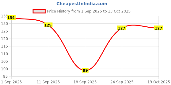 amazon.in etsap (PACK OF 2) 500 ML SPRAY BOTTAL,Transparent Clear Empty Water Spray Bottles,Water Liquid Sprayer Set for Face, Hair, Garden, Sanitizer, Perfume, and More(PACK OF 2) etsap Price History Graph from 1 Sep 2025 to 13 Oct 2025