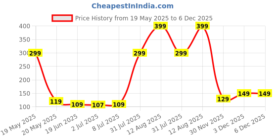amazon.in ETSAP ( PACK OF 2 ) The Force Behind Your Health Ear Cleaning Kit Steel Ear Cleaner Reusable Ear Wax Remover Tool Kit Set With Storage Pack, Ear Curette Cleaner And Spring Ear Buds Cleaner 6 Pcs Set (MULTICOLOUR)( PACK OF 2 ) Price History Graph from 19 May 2025 to 5 Dec 2025