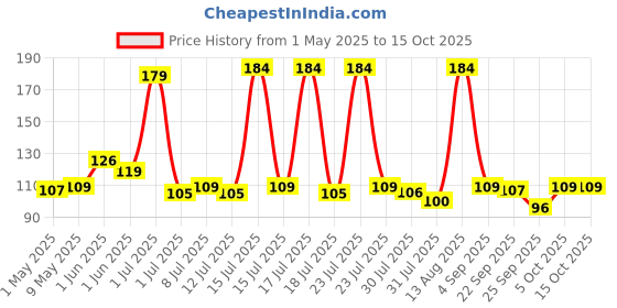 amazon.in etsap Premium Bathing Round Loofah For Men And Women (PACK OF 4)(MULTICOLOR) etsap Price History Graph from 1 May 2025 to 15 Oct 2025