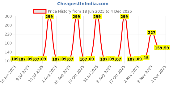 amazon.in ETSAP Silicone Body Scrubber,Shower Scrubber for Nourishing Cleaning & Exfoliating Your Skin Lather Boosting Bristles with Ergonomic No-Slip Handle, Body Exfoliator for Men and Women bath brush Price History Graph from 18 Jun 2025 to 4 Dec 2025