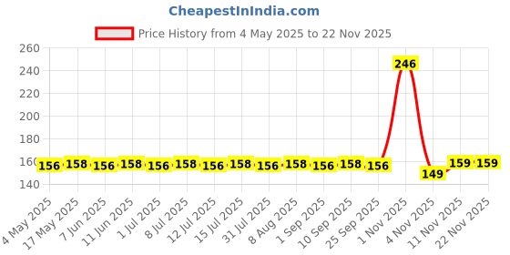 amazon.in b-bucket ETSAP Toe Nail Clipper for Ingrown or Thick Toenails, Heavy Duty Toenail Trimmer Nail Clipper Pedicure Tool with Long Handle and Soft Grip for Seniors b-bucket Price History Graph from 4 May 2025 to 22 Nov 2025