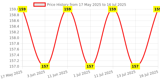 amazon.in b-bucket ETSAP Travel Bottles for Toiletries (7pcs) - Refillable Empty Mini Containers with Pouch (Random Colors) - Travelling Accessories & Essentials Kit Set for Shampoo, Cosmetics, and More b-bucket Price History Graph from 17 May 2025 to 16 Jul 2025