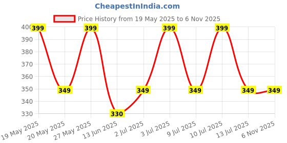 amazon.in ETSHandPro Nitrile Gloves, Disposable Powder Free Examination Hand Gloves, True Blue Color, Food Grade (Large, 100, Pack Of 1) Price History Graph from 19 May 2025 to 2 Nov 2025
