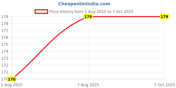 amazon.in ETSHandPro Radium Reflective Warning Tape Waterproof For Multipurpose Uses Sticker High Intensity Conspicuity Red, Yellow & White 2 METER X 2 INCH WIDTH (Pack of 1 of 3 color's) etshandpro Price History Graph from 1 Aug 2025 to 7 Oct 2025