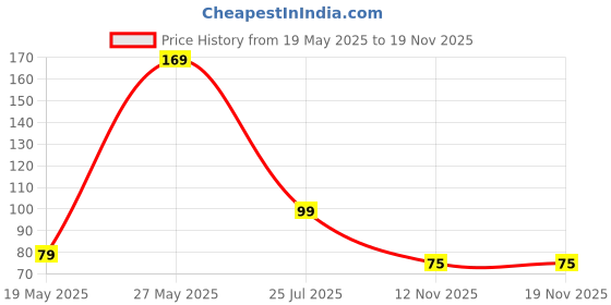 amazon.in ETSZAZ Cooling Gel Relaxing Eye Sleep Mask for Dark Circles Price History Graph from 19 May 2025 to 18 Nov 2025