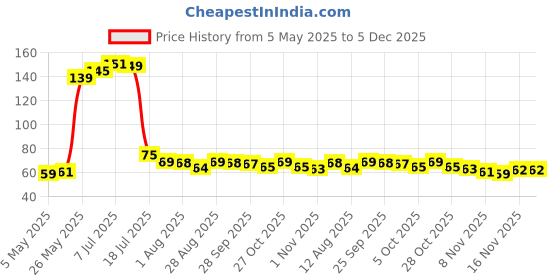 amazon.in etszaz Derma Roller - Premium 540 Micro Derma Needling For Face And Skin - 0.25 mm - BeautyWorx By FirstChoice etszaz Price History Graph from 5 May 2025 to 5 Dec 2025