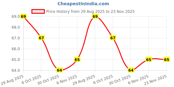 amazon.in ETSZAZ Derma Roller with 540 Titanium Alloy Micro Needles 0.5 mm, Scalp Massager, Face and Hair Roller, Stimulates Hair Follicles, Skincare Too, Suitable for Beard Also, Black, Pack of 1 Price History Graph from 29 Aug 2025 to 23 Nov 2025