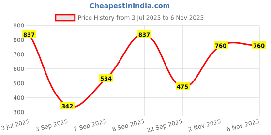 amazon.in Etude All Day Fix Eye Liner Pen, Waterproof & Long lasting| Quick Drying, Lightweight, Matte | Korean Makeup - Brown,1g Price History Graph from 3 Jul 2025 to 6 Nov 2025