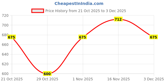 amazon.in ETUDE Dear Darling Marker Tint| Hydrating & Long Lasting Lip Stain | High Pigmented Lip Maker with Easy Drawing Tip | Korean Lip Tint, Korean Makeup, Kbeauty, 01 Raspberry Pop- 3.5g Price History Graph from 21 Oct 2025 to 3 Dec 2025