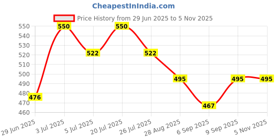 amazon.in ETUDE Dear Darling Water Gel Tint for Lips, Eyes & Cheeks| Moisturising Lip Gloss| Non-sticky, Long Lasting, Waterproof, Smudgeproof|Korean Lip Tint| RD302-Dracula Red- 5g Price History Graph from 29 Jun 2025 to 4 Nov 2025