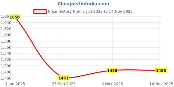 amazon.in ETUDE Dr. Mascara Fixer For Super Long Lash, Natural Extension | Long-Lasting Smudge-Proof Mascara Fixer with Lengthening Effect | Korean Makeup- 6g Price History Graph from 1 Jun 2025 to 14 Nov 2025