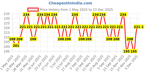 amazon.in ETUDE Drawing Eyebrow Pencil | Long Lasting, Soft Textured, Natural Everyday Look| Korean Makeup| Dark Brown-0.25g Price History Graph from 1 May 2025 to 22 Dec 2025