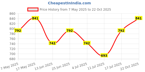 amazon.in ETUDE Et.(Mbs) Curl Fix Mascara 02 Brown 8G(23) Price History Graph from 7 May 2025 to 22 Oct 2025