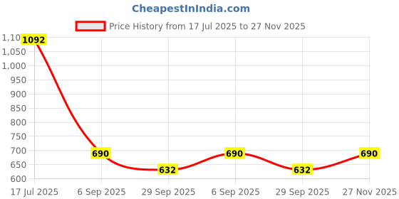 amazon.in Etude Fixing Tint Bar | Hydro-matte Texture, Intense Color, Moisturizing, Non-Drying & Waterproof| Shade-05 Mauve Pink, 3.2g Price History Graph from 17 Jul 2025 to 27 Nov 2025