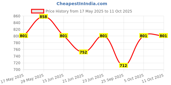 amazon.in ETUDE Ginger Sugar Melting Balm 02 Soft Mauve 2.3 g etude Price History Graph from 17 May 2025 to 10 Oct 2025