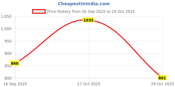 amazon.in ETUDE Lipstick (Glossy) Price History Graph from 16 Sep 2025 to 27 Oct 2025