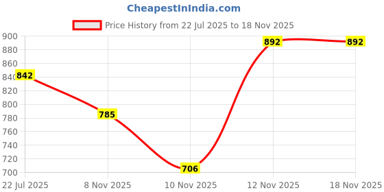 amazon.in ETUDE Lipstick (Glossy) Price History Graph from 22 Jul 2025 to 17 Nov 2025