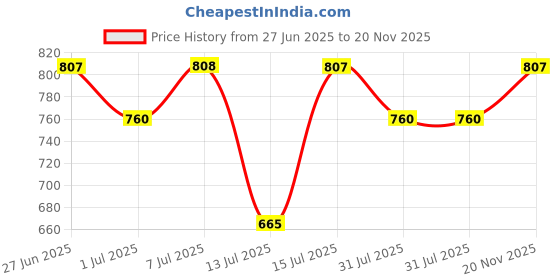 amazon.in Etude Over Glowy Tint | Hydrating, Moisturizing & Long Lasting Tint Glossy Finish | Tint for Everyday Use, Non Sticky, Vegan, K-Beauty |Shade 04, Baby Otter Brown-3g Price History Graph from 27 Jun 2025 to 20 Nov 2025