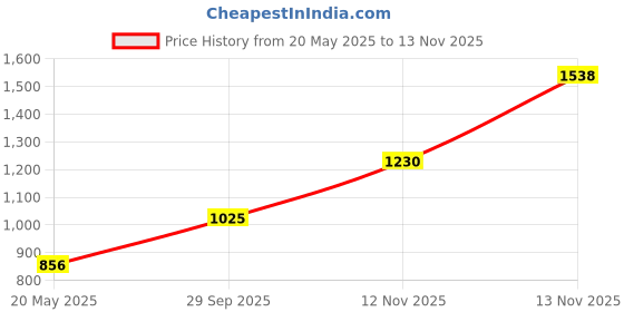 amazon.in ETUDE Play Color Matte Eyes #Autumn Closet Powder,Multicolor Price History Graph from 20 May 2025 to 13 Nov 2025