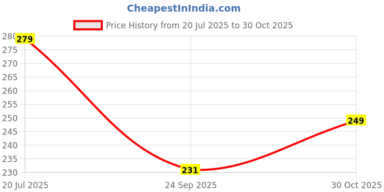 amazon.in ETUZI Silicone Protective Remote Cover Compatible for Fire TV Stick Light Alexa Voice Remote Cover - (Remote Not Included) (Black) Price History Graph from 20 Jul 2025 to 30 Oct 2025