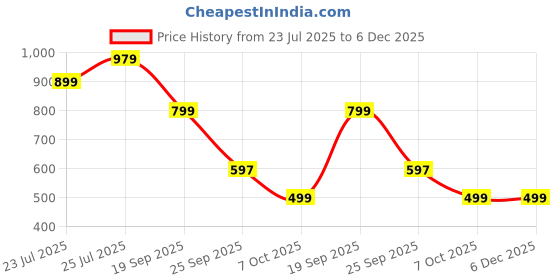 amazon.in ETVIEIO Sink Anti-Splash Baffle | Countertop Silicone Suction Cup | Kitchen Water Baffle Plate Splash Guard | Anti-Splatter Board | Flexible Blocking Barrier | Kitchen Tools & Accessories Price History Graph from 23 Jul 2025 to 5 Dec 2025