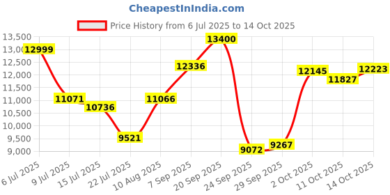 amazon.in etyceun Food Warmer Mat,Electric Portable Silicone Warming Tray, 4 Level Temperature Heating Tray for Food ，1-4 HoursTimer，Easy to Clean with Nano-Material,Food Warmers for Parties ，Buffet ，Thawing etyceun Price History Graph from 6 Jul 2025 to 14 Oct 2025