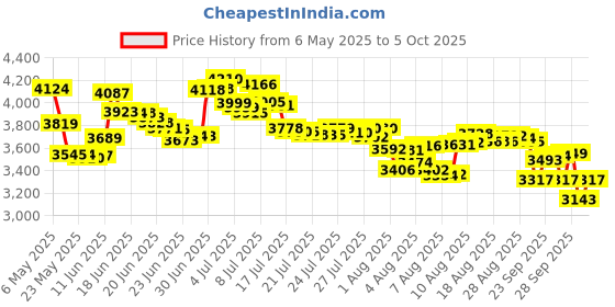 amazon.in Etymotic Research ER20XS-SMF-P High-Fidelity Earplugs, 1 Pair, Standard Fit, Polybag Package Size: Standard Fit Model: ER20XS-SMF-P etymotic Price History Graph from 6 May 2025 to 5 Oct 2025