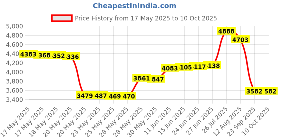 amazon.in Etymotic Research High Fidelity Earplugs, Standard Fit, Frost Tip etymotic Price History Graph from 17 May 2025 to 10 Oct 2025
