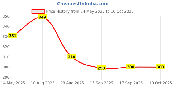 amazon.in ETZIN 10Gbps USB C Female to Micro B Male Data Adapter Type C to Micro B Male Converter, for External Hard SSD Drive Tablet Digital Camera Phone Laptop(90 Degree, Pack-of-1) EPL-1173TC Price History Graph from 14 May 2025 to 10 Oct 2025