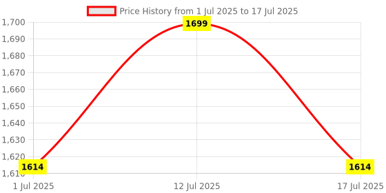 amazon.in ETZIN 192KHZDigital to Analog Audio Converter 5.2 Bluetooth Receiver DAC Wireless Audio Adapter with Optical/Coaxial to 3.5mm Audio Output for TVs, Game Consoles, CD Players, MP3 etc.(EPL-1185WA) Price History Graph from 1 Jul 2025 to 17 Jul 2025
