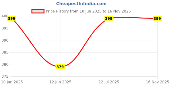 amazon.in ETZIN 2.5'' USB 3.0 External Hard Drive Enclosure USB3.0 to SATA Portable Clear Hard Disk Case for 2.5 inch 7mm 9.5mm SATA HDD SSD Max 4TB Support UASP and Tool-Free (EPL-400HS) etzin Price History Graph from 10 Jun 2025 to 16 Nov 2025