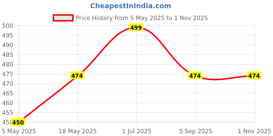 amazon.in ETZIN 3M 8K Ultra HD HDMI Cable ARC HDMI 2.1 Cable, High-Speed HDMI Cord 48Gbps 8K@60Hz, 4K@120Hz Dolby Atoms (HDCP 2.2&2.3, 3D, HDR10) for Soundbar. (8K 3M) EPL-1153CC Price History Graph from 5 May 2025 to 1 Nov 2025