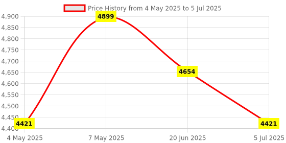 amazon.in Etzin 4.3 Inch LCD Digital Microscope Coin Microscope 40-1000X Error Coin Magnifier USB Micro Scope with High Stand 8 LEDs for Kids,Adult etc. Price History Graph from 4 May 2025 to 5 Jul 2025
