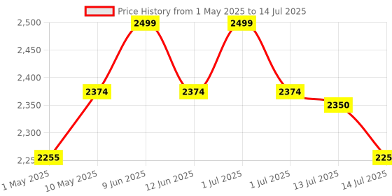 amazon.in ETZIN 4K HDMI KVM Switch, 4 Port HDMI USB Switch for 4 Computer Share a 4K@30Hz Monitor and 3 USB Device Keyboard Mouse Printer, Including 4 KVM Cables EPL-1156H Price History Graph from 1 May 2025 to 14 Jul 2025