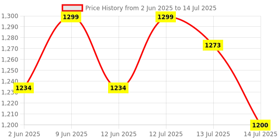 amazon.in ETZIN 5.3 Audio Receiver Wireless RCA Bluetooth Adapter for Stereo Wireless Audio Receiver/USB Flash Drive/NFC One-Touch Connection for Car Speakers and Headphones EPL-1461WA etzin Price History Graph from 2 Jun 2025 to 14 Jul 2025