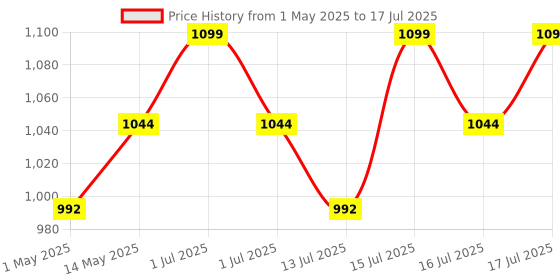 amazon.in ETZIN 5.3 Bluetooth Audio Adapter, Dual Output Interface Wireless Audio Adapter Suitable for Tablets, Car Audio and Home Music Streaming Stereo Systems, USB MP3 Player (R20) EPL-1168WA. Price History Graph from 1 May 2025 to 16 Jul 2025