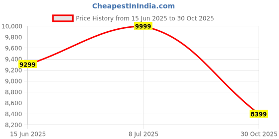 amazon.in ETZIN 5G 50M Compatible Wireless Video Transmitter Receiver Extender 1 to 8 1080P Screen Share Switch for Camera PC to TV Wireless Transmitter and Receiver, Dongle for TV WiFi Display EPL-1347WA Price History Graph from 15 Jun 2025 to 30 Oct 2025
