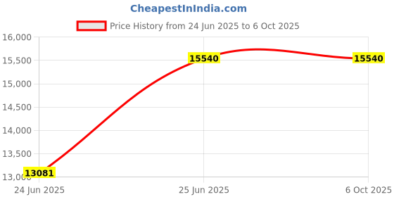 amazon.in ETZIN 9 '' LCD Digital Microscope, 1500X Magnification Coin Microscope with 16MP Camera, Micro Soldering Microscope for Adults, Wired Remote, Compatible with Windows/Mac OS. Price History Graph from 24 Jun 2025 to 5 Oct 2025