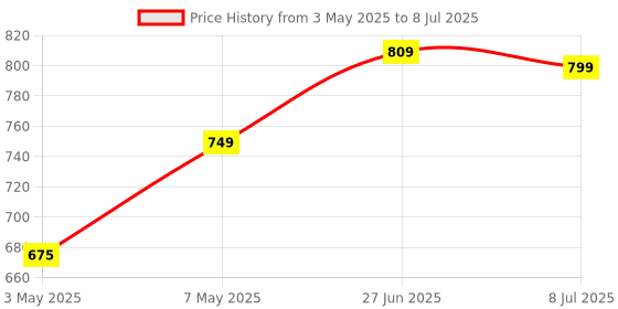 amazon.in ETZIN Air Mouse Remote, C120 USB 2.4G Wireless Keyboard and Mouse Air Fly Remote Mouse Keyboard with Color Backlight and Motion Detection, Mini Wireless Keyboard for Smart TV, Laptops. Price History Graph from 3 May 2025 to 8 Jul 2025