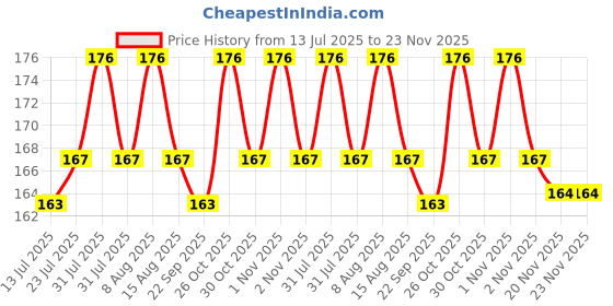 amazon.in Etzin Aluminum Heat Sinks for M.2 SSD Heatsink Cooling Radiator, PCIE M.2 SSD Cooling Fin for Laptop Computer Silicone Heat Dissipation Pads + Accessories Included (Pack-of-1, Black) Price History Graph from 13 Jul 2025 to 22 Nov 2025