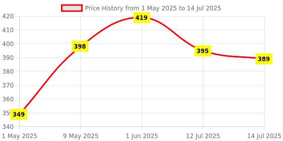 amazon.in Etzin Audio Video Capture Cards 1080P 60fps, HDMI to USB 2.0 Record to DSLR Camcorder Action Cam Computer Capture Device for Streaming, Live Broadcasting,Teaching, Gaming (USB 2.0 HDMI) Price History Graph from 1 May 2025 to 14 Jul 2025
